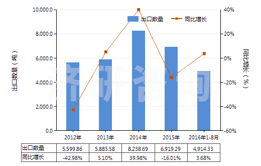 2012-2016年8月中國有機(jī)合成鞣料(HS32021000)出口量及增速統(tǒng)計(jì)